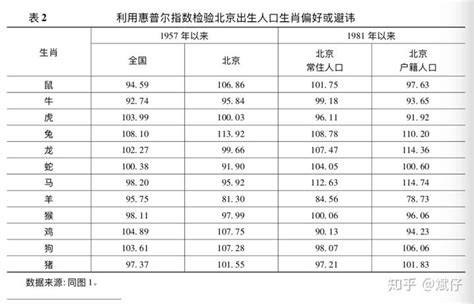 生肖出生率|生肖偏好真的影响出生人口吗？